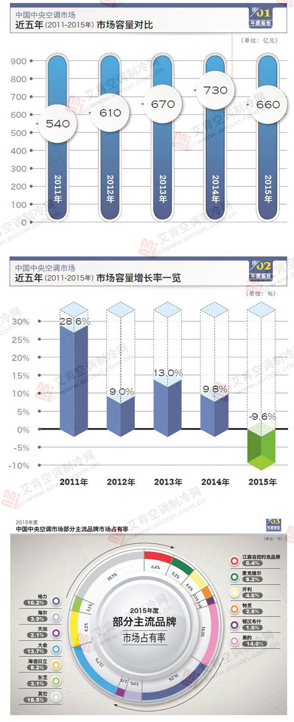 十張圖看懂2015年度中國中央空調市場